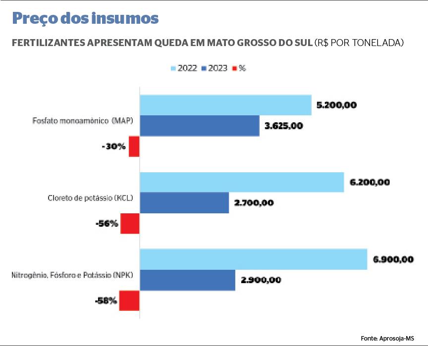 Preços dos fertilizantes caem até 58%, mas custo de produção da soja deve subir