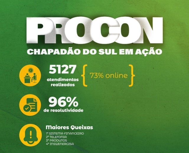 Balanço 2025: PROCON de Chapadão do Sul reforça compromisso com o consumidor e registra alto índice de resolutividade