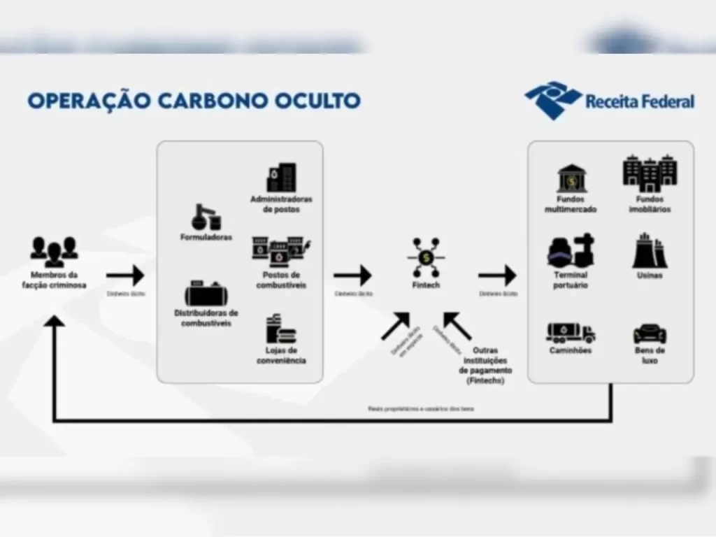 Ação do PCC em postos de combustíveis deixou rombo milionário para trás em MS
