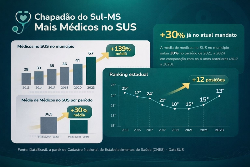 Chapadão do Sul mais que dobra número de médicos no SUS