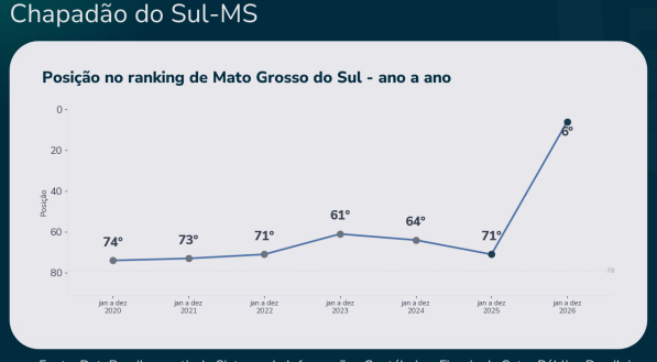 Investimento em Assistência Social atinge maior nível da série histórica em 2026