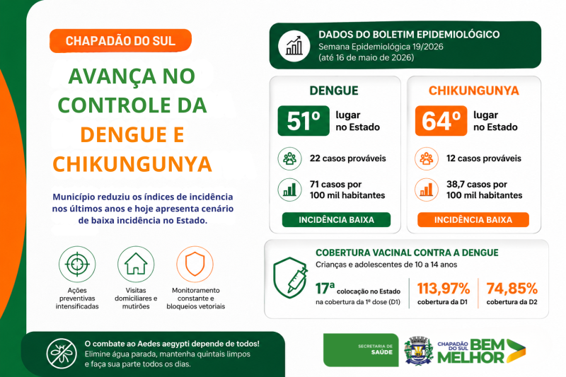 Chapadão do Sul avança no controle da dengue e chikungunya e melhora posição em ranking estadual