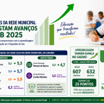 Professores e escolas da Rede Municipal conquistam avanços no IDEB 2025 em Chapadão do Sul e reforçam qualidade do ensino